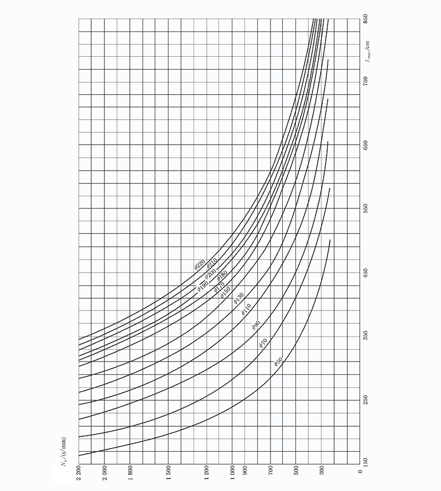 立式长轴泵最大轴承跨距及临界转速曲线图.gif